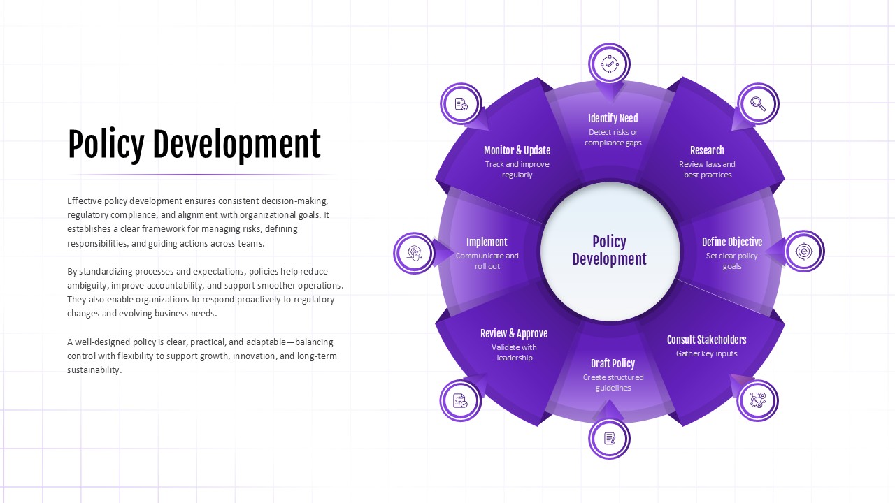 Policy Development PPT template with circular workflow infographic showing research, drafting, approval, implementation, and monitoring stages.