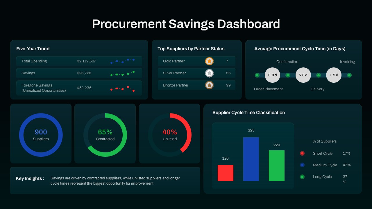 Procurement analytics dashboard presentation slide displaying purchasing performance metrics, supplier savings analysis, expense tracking, and sourcing insights for PowerPoint and Google Slides.