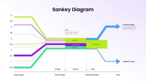 Sankey Diagram Google Slides template illustrating energy distribution, heat flow, vaporization, and process energy using colorful flow arrows on a light background.