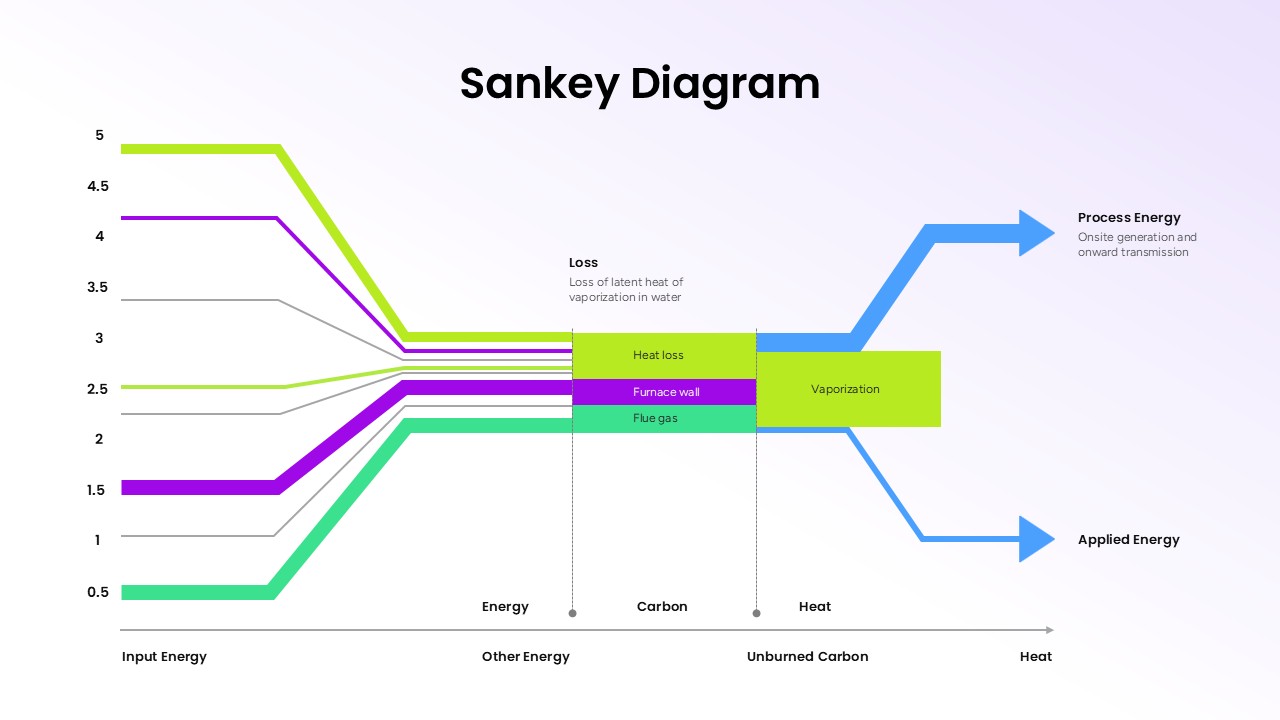 Sankey Diagram Google Slides template illustrating energy distribution, heat flow, vaporization, and process energy using colorful flow arrows on a light background.
