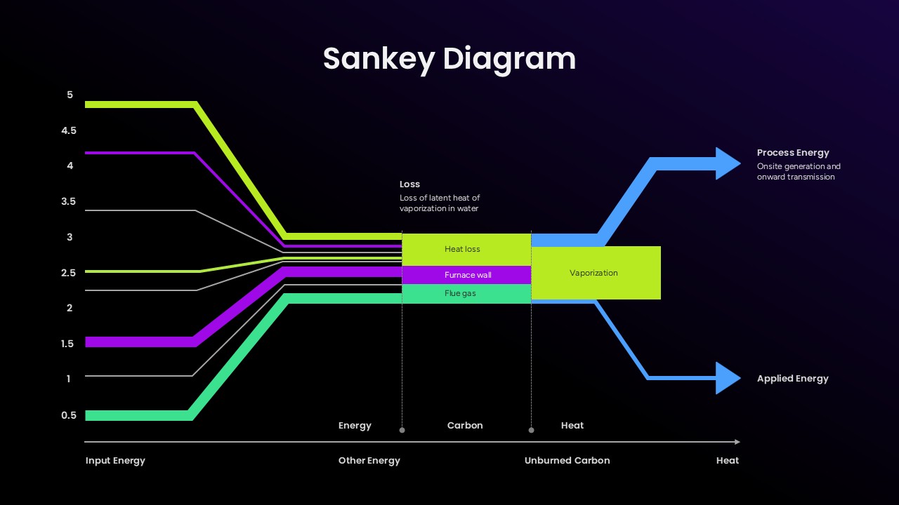 Sankey Diagram PowerPoint template showing energy flow, heat loss, vaporization, process energy, and applied energy with colorful flow paths on a dark background.