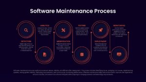 Dark-themed software support presentation slide illustrating troubleshooting workflows, system upgrades, infrastructure maintenance, and technical service management for Google Slides and PowerPoint.