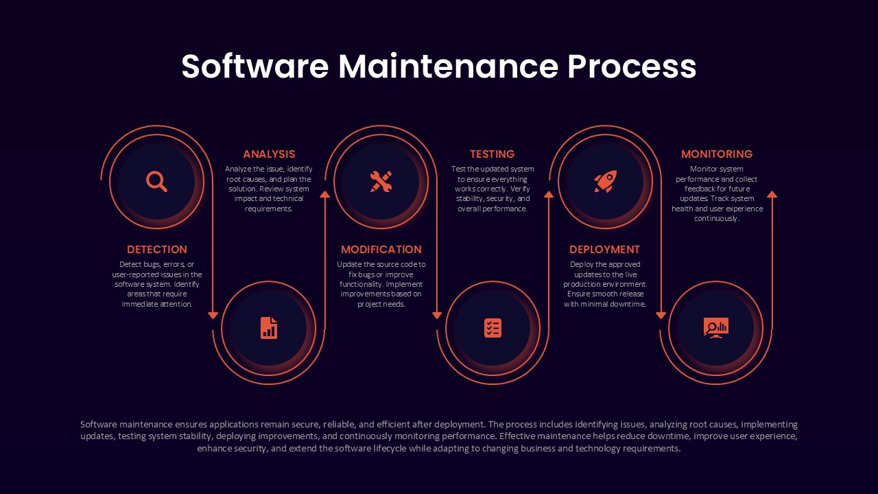 Dark-themed software support presentation slide illustrating troubleshooting workflows, system upgrades, infrastructure maintenance, and technical service management for Google Slides and PowerPoint.
