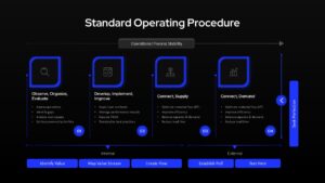 Standard Operating Procedure template showing operational process stability, workflow stages, internal and external process steps, and continuous improvement layout on a light background.