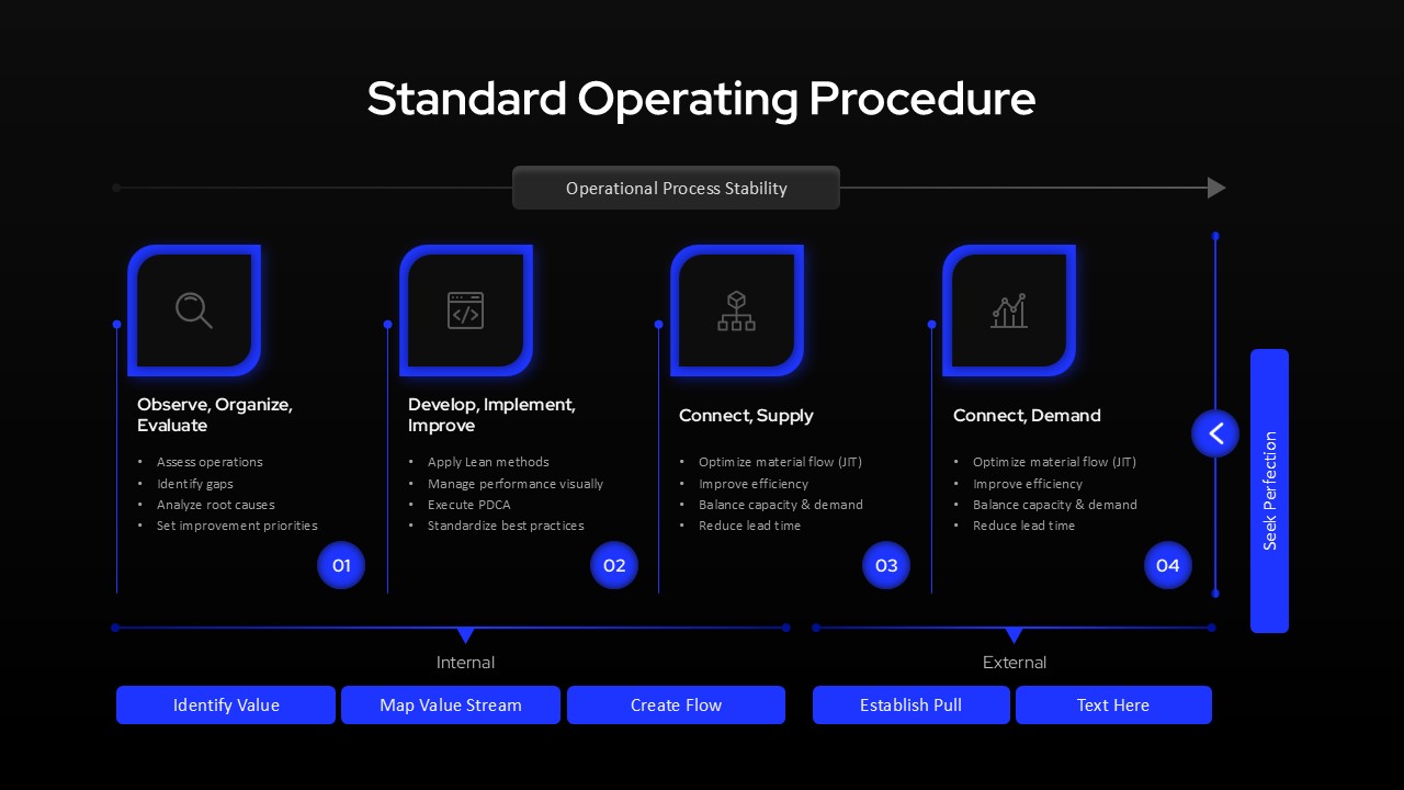 Standard Operating Procedure template showing operational process stability, workflow stages, internal and external process steps, and continuous improvement layout on a light background.