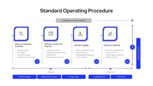 SOP template for PowerPoint & Google Slides illustrating standard operating procedure workflow, process stability, operational stages, and improvement strategy on a dark background.
