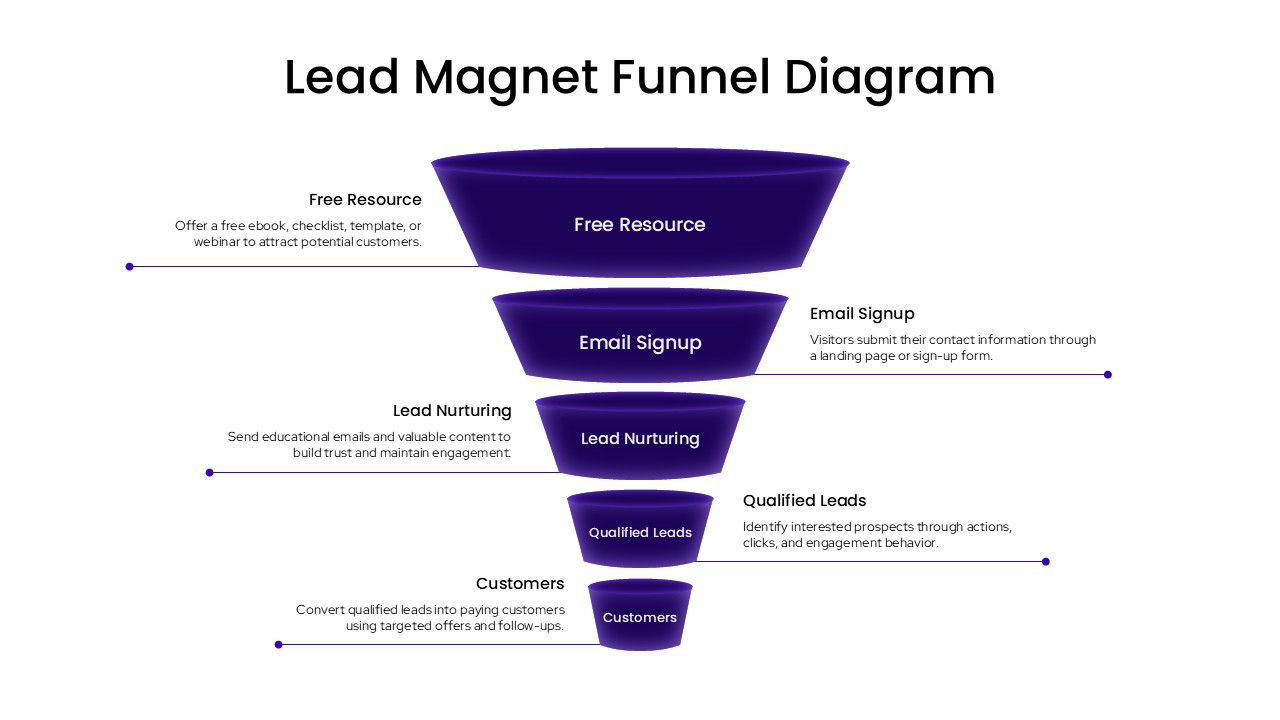 5 level lead magnet funnel diagram illustrating free resource, email signup, lead nurturing, qualified leads, and customer conversion stages.