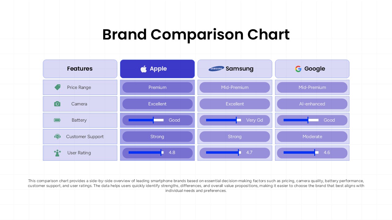 Comparison table presentation slide showing brand ratings, feature analysis, pricing differences, and performance benchmarks.