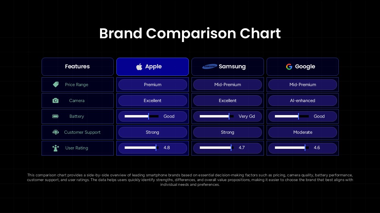Brand Comparison Chart showing a side-by-side comparison matrix for evaluating multiple brands across pricing, features, battery performance, customer support, and ratings.