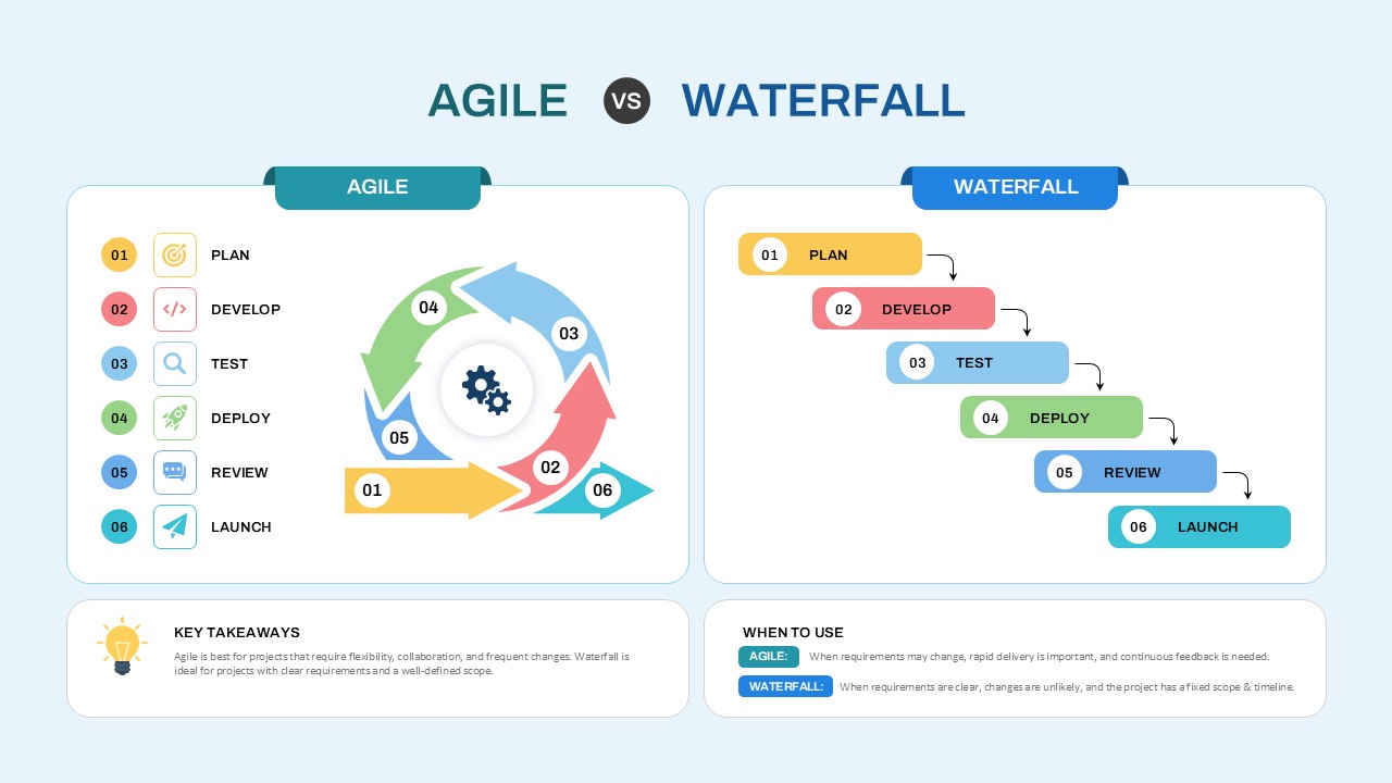 Agile vs Waterfall comparison chart PPT template