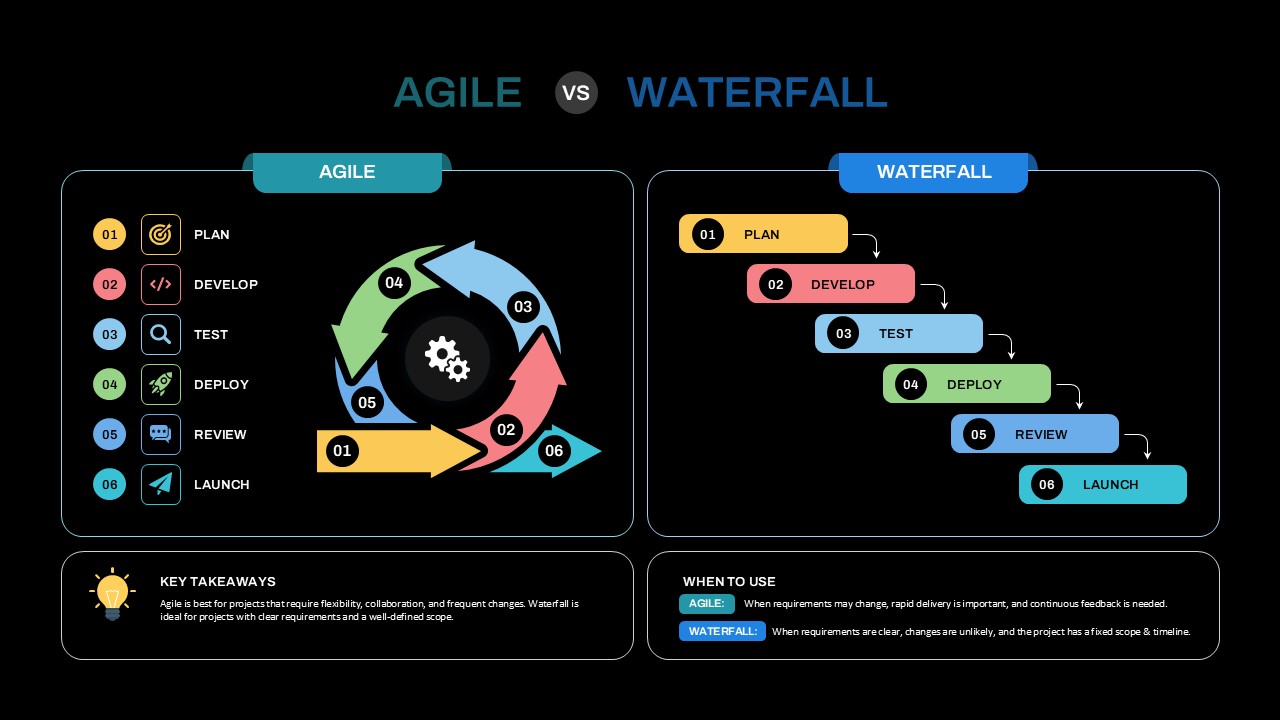 Agile vs Waterfall project management Google Slide