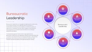 Bureaucratic leadership Google Slides template showing organizational hierarchy, specialization, standardization, division of labor, and formal management processes.