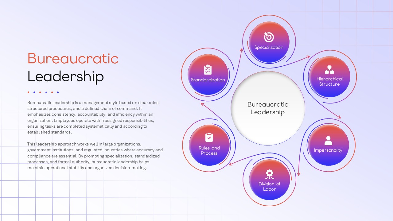 Bureaucratic leadership Google Slides template showing organizational hierarchy, specialization, standardization, division of labor, and formal management processes.