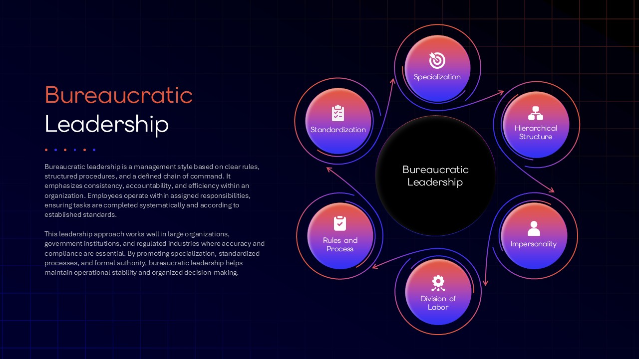 Bureaucratic leadership PowerPoint template illustrating specialization, hierarchical structure, rules and procedures, standardization, and division of labor.