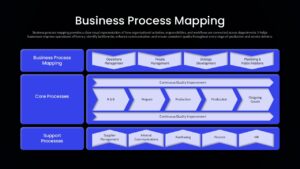 Business process mapping Google Slides template visualizing workflow stages, departmental responsibilities, quality management processes, and organizational support functions.
