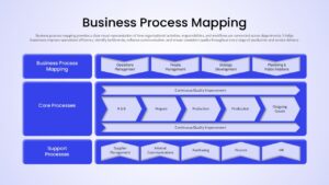 Business process mapping PPT slide showing core workflows, operational functions, support processes, and continuous quality improvement stages.