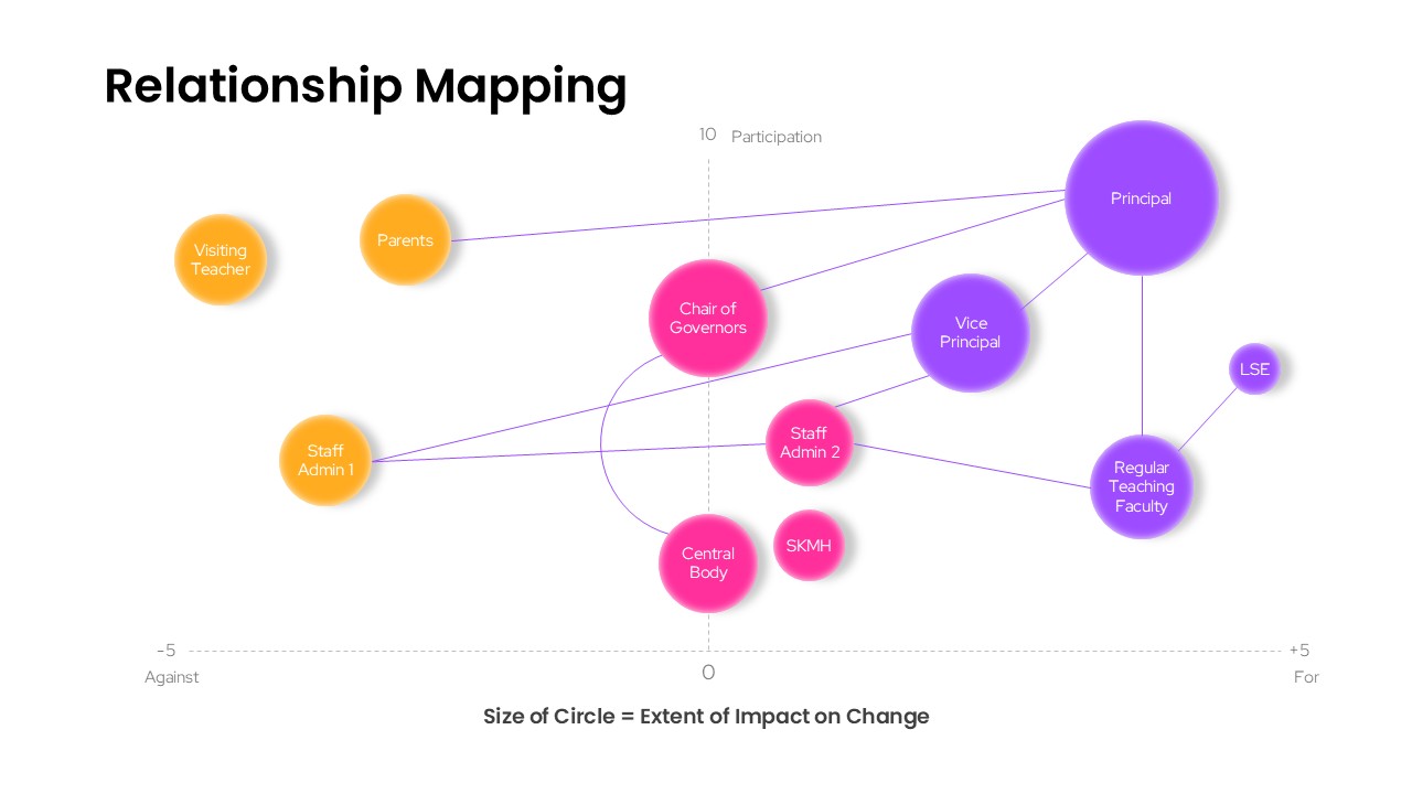 Business relationship mapping template showing stakeholder influence, organizational connections, participation levels, and change management impact.