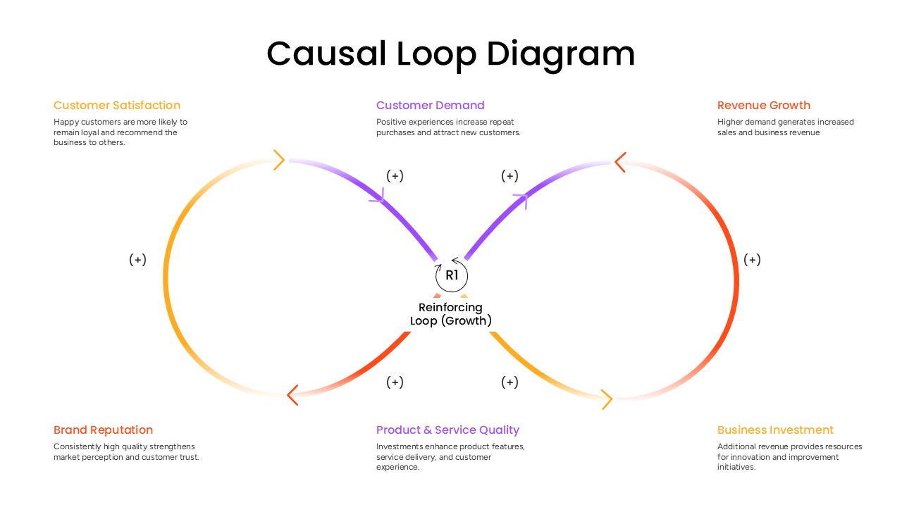 Causal Loop Diagram PPT Slides Template