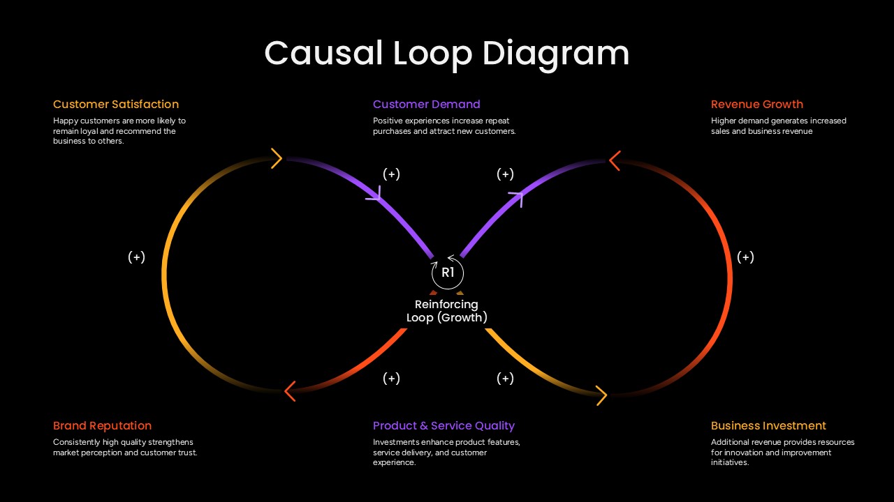Causal Loop Diagram Template