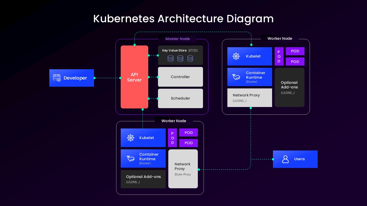 Kubernetes Architecture Diagram Slide