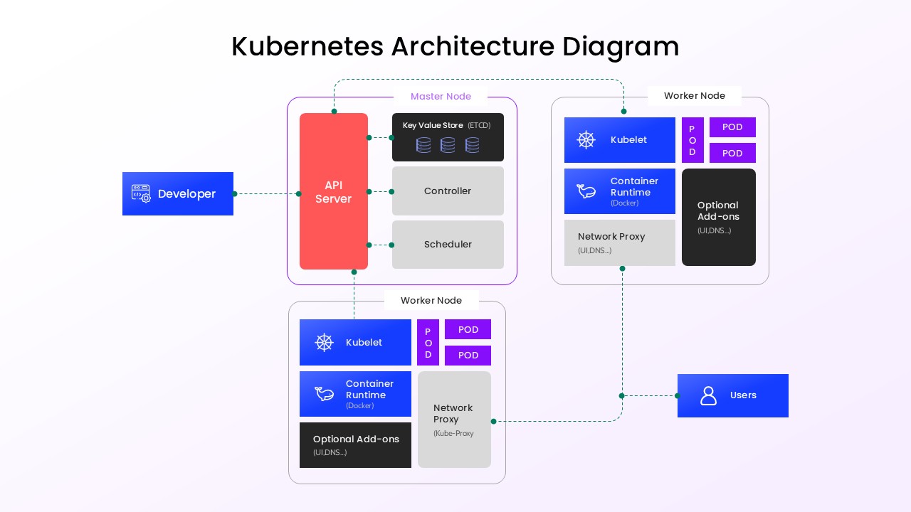 Kubernetes Architecture Diagram for PowerPoint
