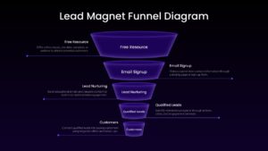 Lead magnet funnel diagram PPT slides template for PowerPoint and Google Slides showing a multi-stage marketing funnel from lead capture to customer acquisition.