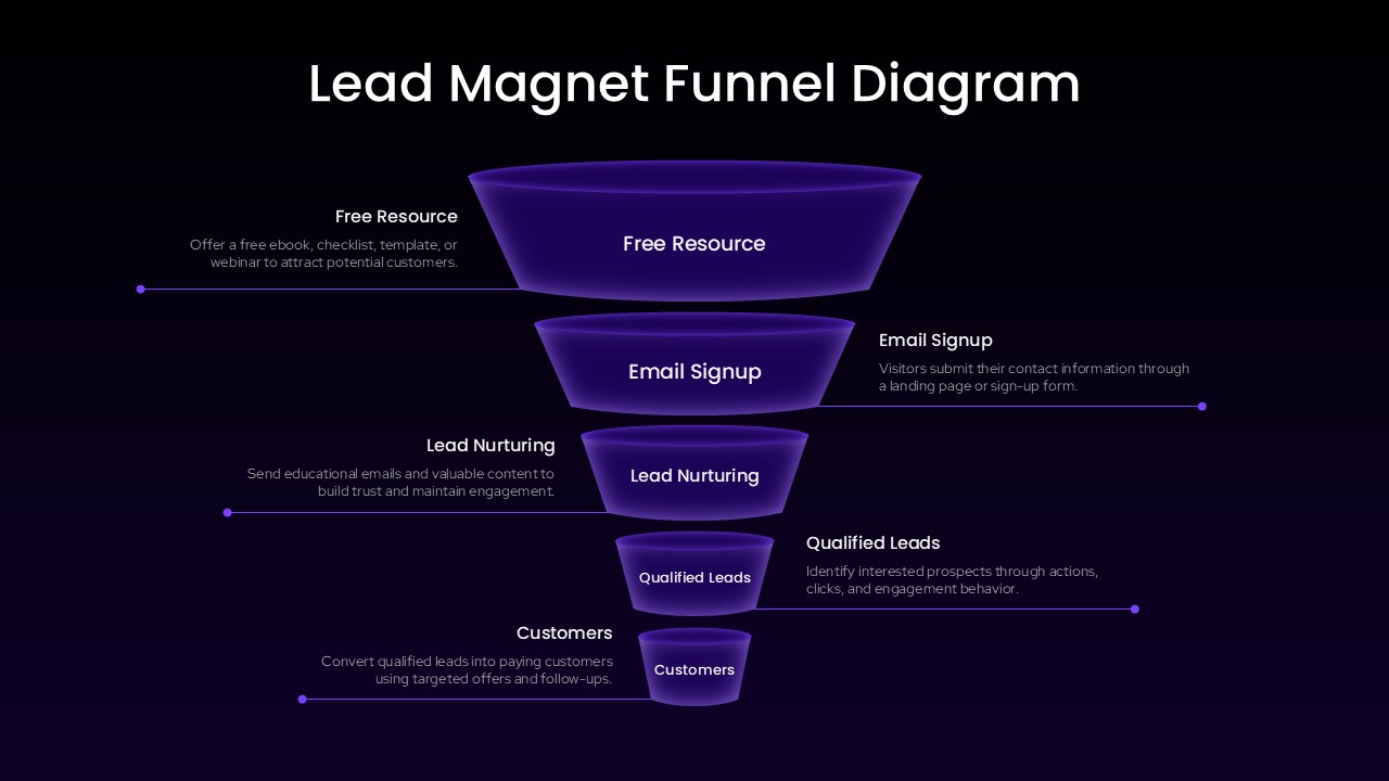 Lead magnet funnel diagram PPT slides template for PowerPoint and Google Slides showing a multi-stage marketing funnel from lead capture to customer acquisition.