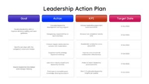 Leadership action plan slide outlining goals, action items, KPIs, and target dates for leadership development and performance management.