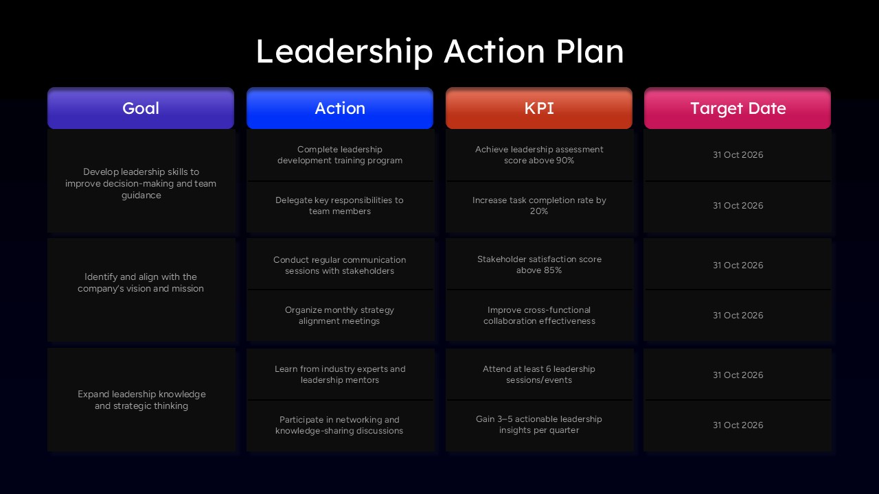 Leadership planning presentation slide featuring goals, action plans, KPI tracking, and milestone deadlines for PPT and Google Slides.