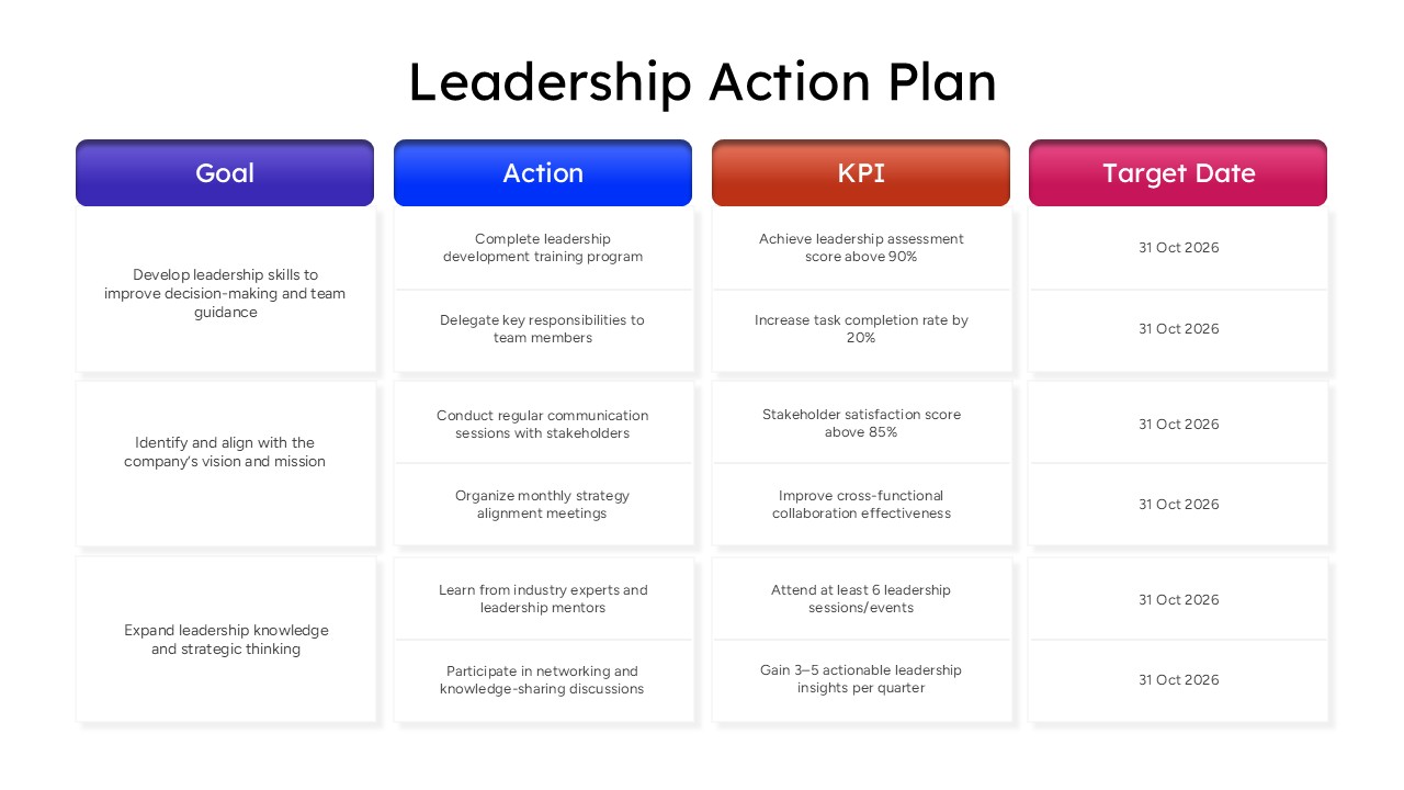 Leadership action plan slide outlining goals, action items, KPIs, and target dates for leadership development and performance management.