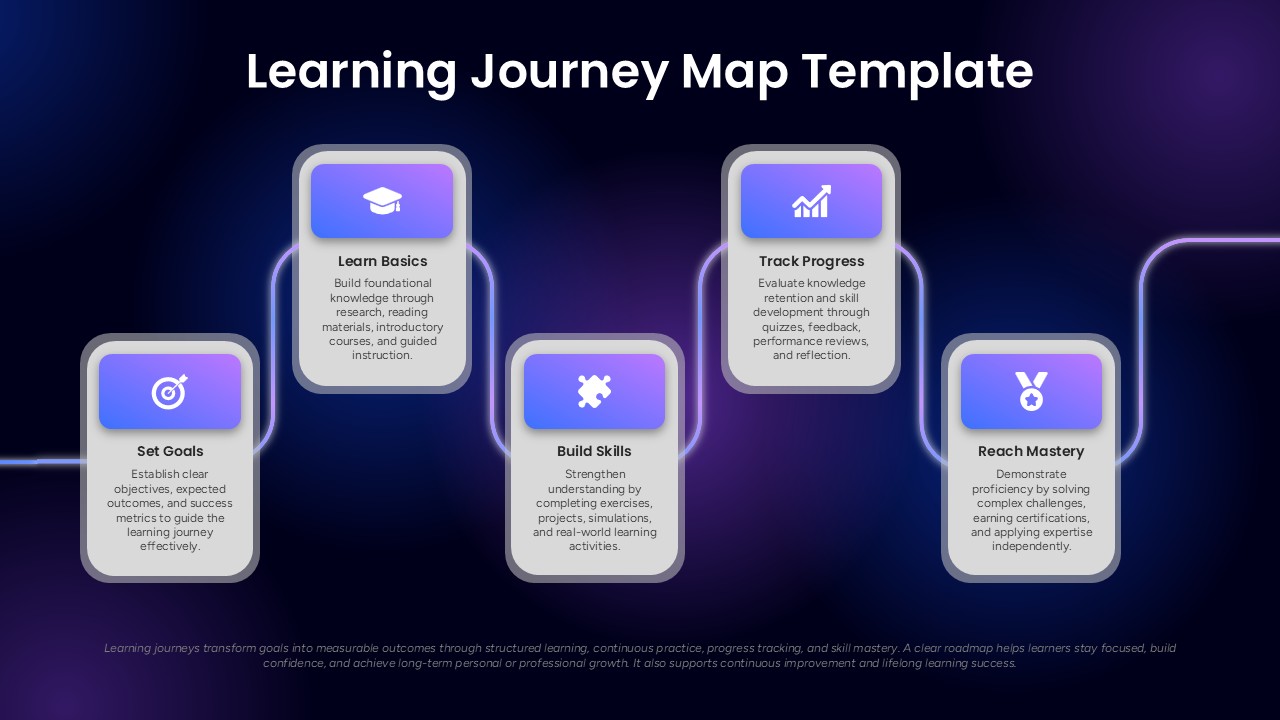 Learning journey map PPT slide illustrating a structured learning path from goal setting and foundational learning to skill development, progress tracking, and mastery achievement.