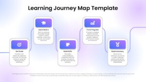 Learning path presentation slide showing sequential stages of a learner's development journey, from objectives and knowledge building to progress evaluation and skill mastery.