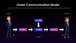 Linear communication model Google Slides template showing the communication flow between sender and receiver through encoding, channel transmission, decoding, feedback, and noise.
