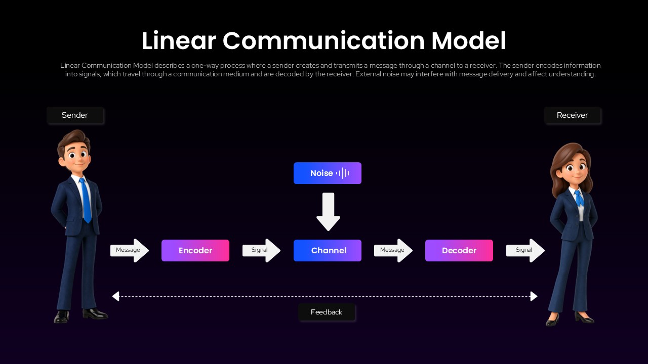 Linear communication model Google Slides template showing the communication flow between sender and receiver through encoding, channel transmission, decoding, feedback, and noise.