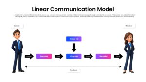 Linear communication model PowerPoint template illustrating sender, encoder, channel, decoder, receiver, noise, and feedback in a communication process.