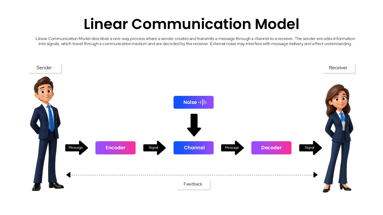 Linear communication model PowerPoint template illustrating sender, encoder, channel, decoder, receiver, noise, and feedback in a communication process.