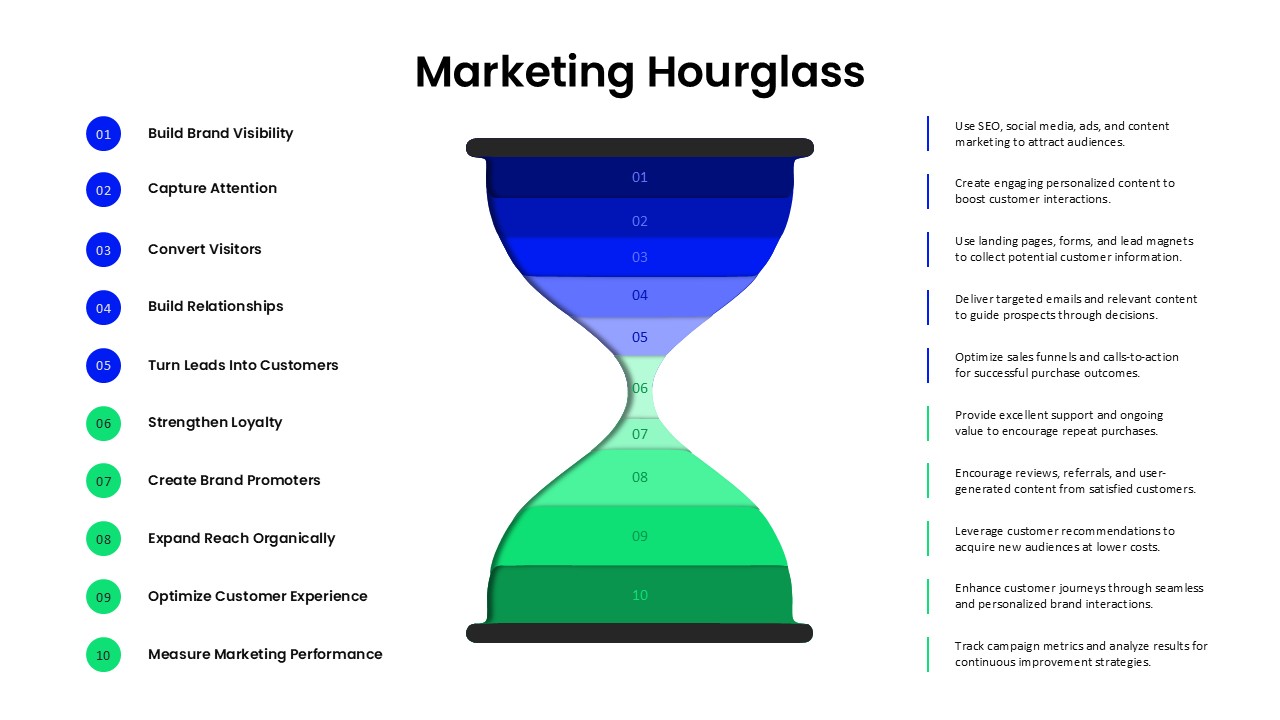 Marketing hourglass diagram illustrating customer acquisition, lead conversion, retention, advocacy, and performance measurement stages.