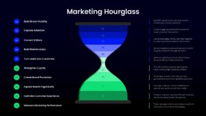 Customer journey presentation slide with a marketing hourglass model showing awareness, conversion, retention, advocacy, and analytics.