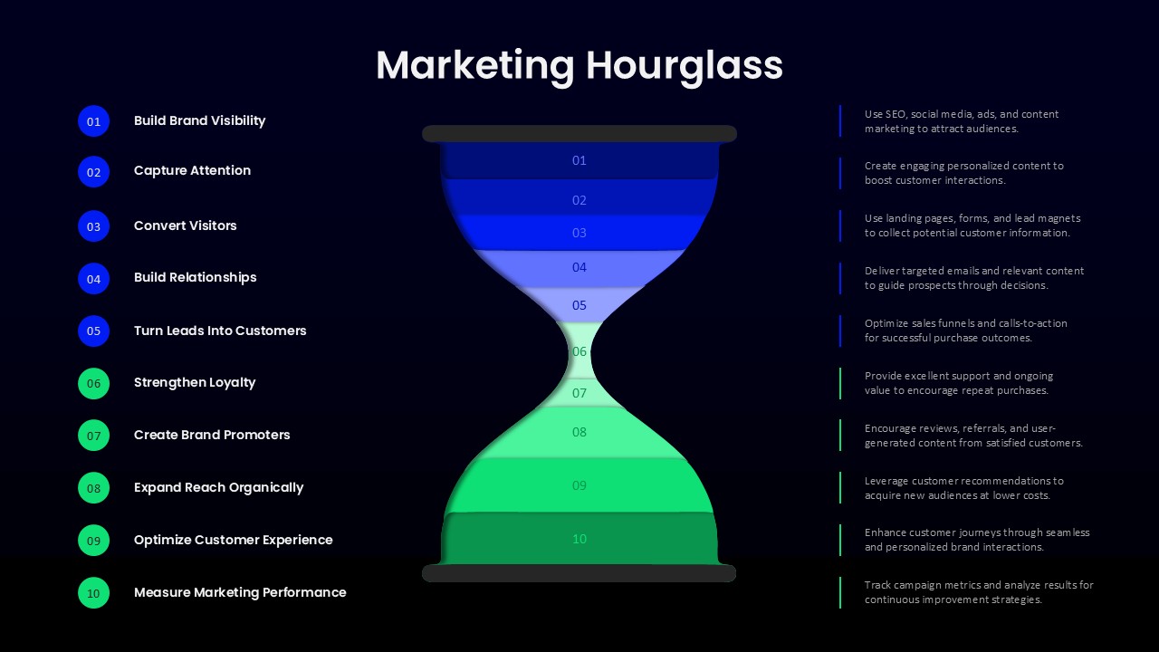 Customer journey presentation slide with a marketing hourglass model showing awareness, conversion, retention, advocacy, and analytics.