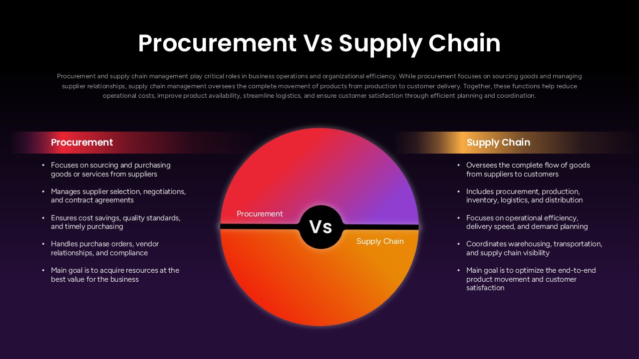 Procurement vs supply chain comparison slide highlighting sourcing, supplier management, logistics, inventory, and supply chain operations.