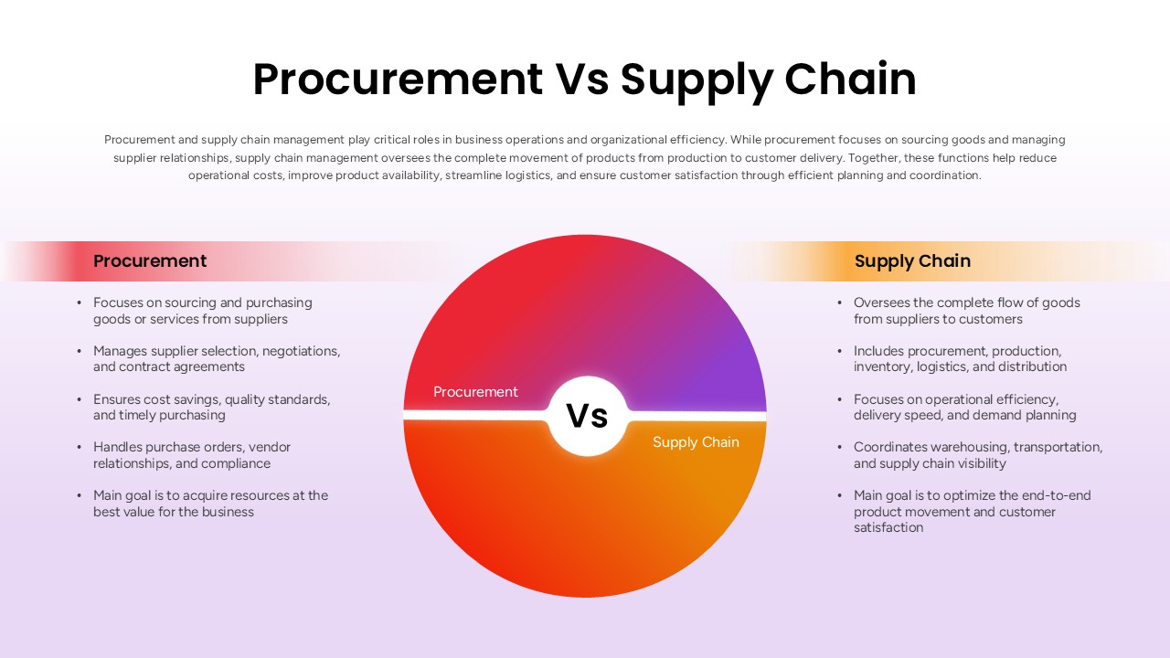 Procurement vs supply chain template comparing purchasing, supplier relationships, logistics management, inventory planning, and operations.