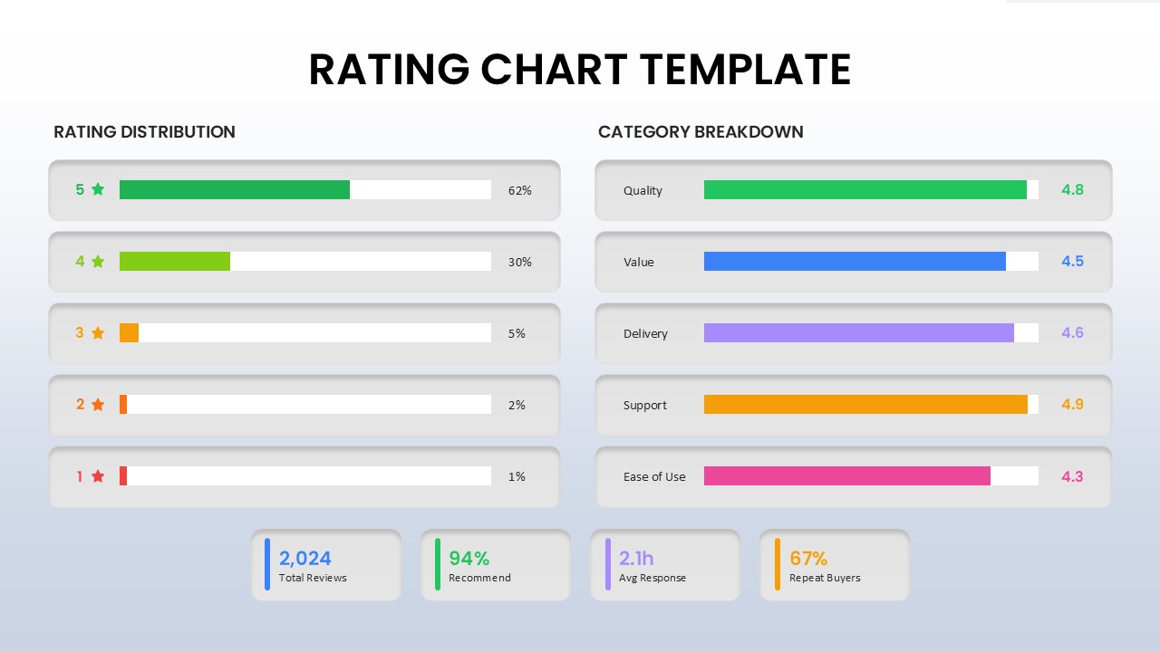 Customer rating dashboard slide featuring review distribution bars, category rating scores, total reviews, recommendation metrics, average response time, and repeat buyer analysis.