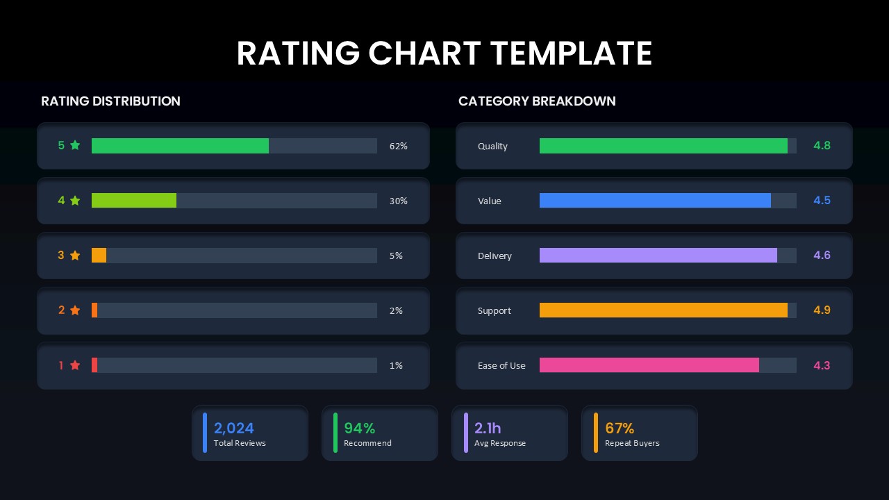 Rating chart template displaying customer review distribution, category ratings, satisfaction metrics, recommendation percentage, response time, and repeat buyer statistics.