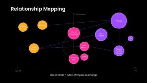 Relationship mapping PowerPoint slide illustrating stakeholder analysis, influence networks, organizational relationships, and engagement planning.