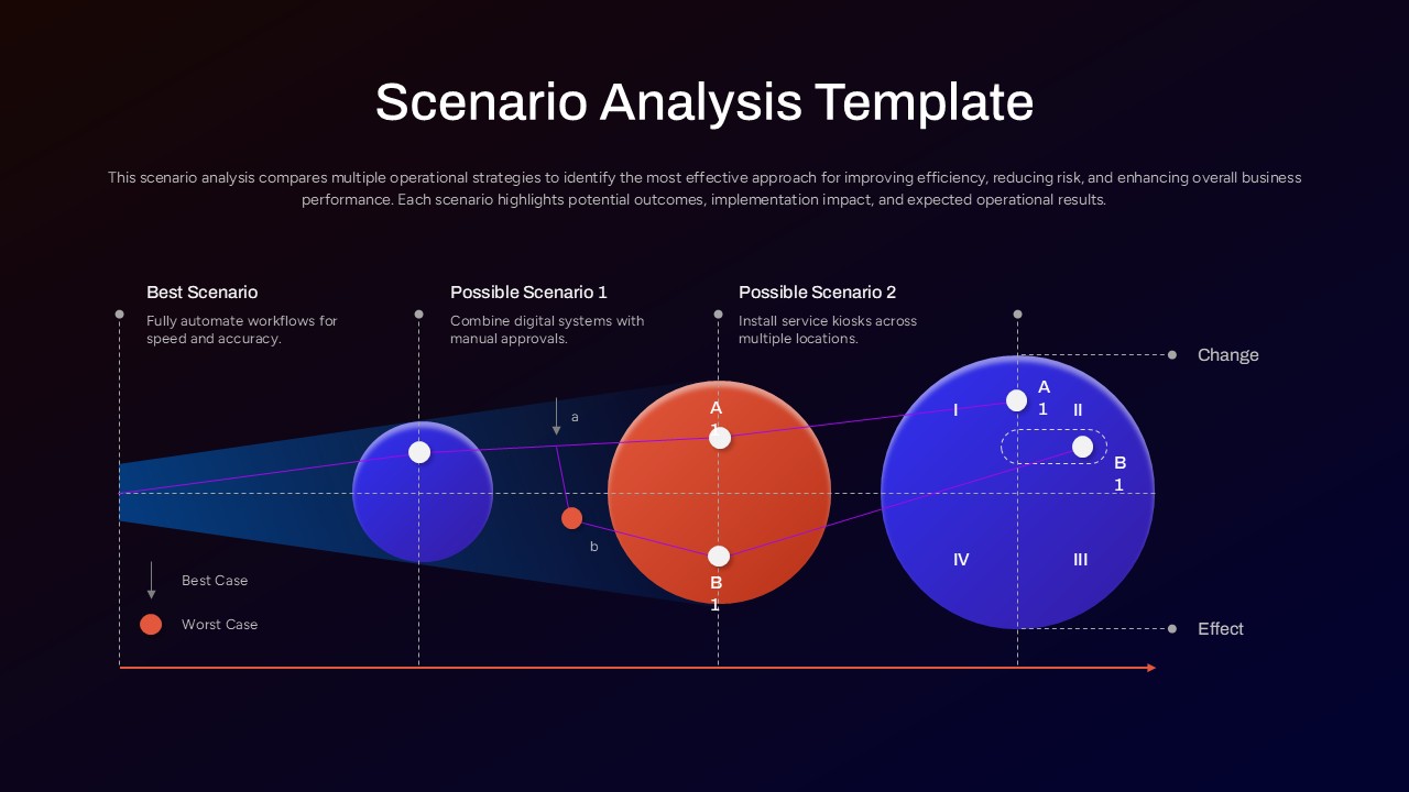 Business scenario analysis slide template illustrating strategic planning, operational scenarios, risk evaluation, impact assessment, and outcome comparison.