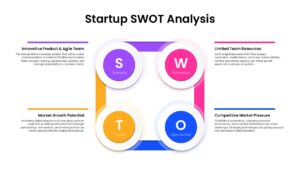 Startup SWOT analysis PowerPoint template illustrating strengths, weaknesses, opportunities, and threats for business planning and strategic evaluation.