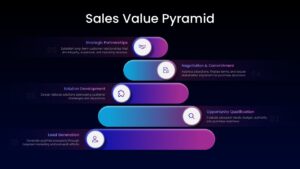 Dark-themed five-stage sales pyramid diagram with handshake, magnifier, and puzzle icons for sales pipeline slides.