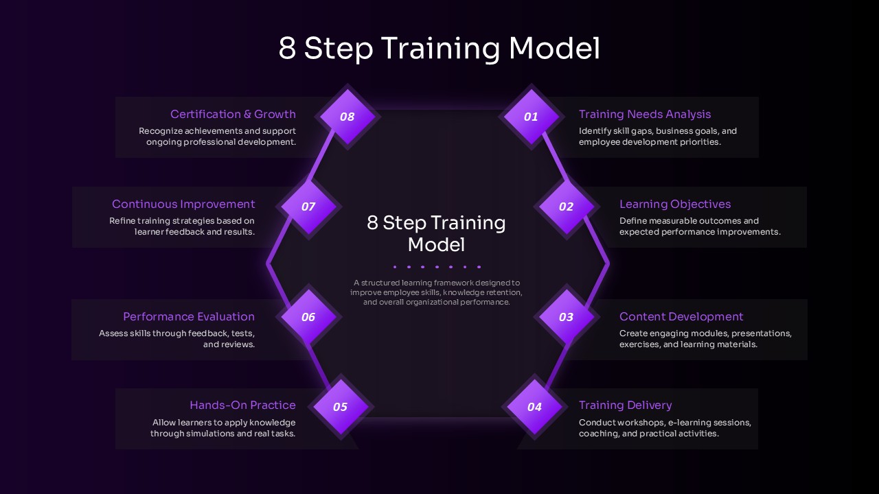 8 Step Training Model PPT Template