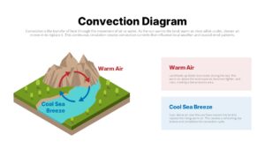 Convection Process Cycle Diagram Presentation Slide