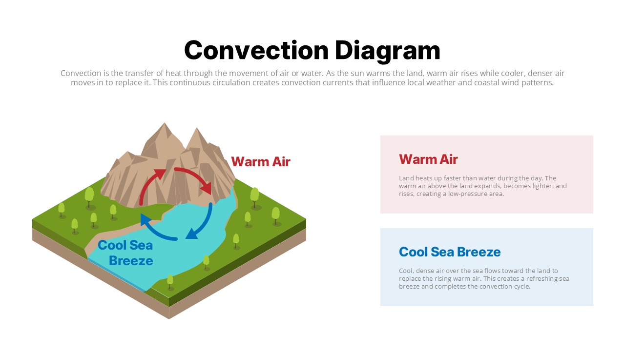 Convection Process Cycle Diagram Presentation Slide